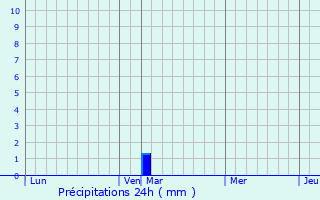 Graphique des précipitations prvues pour Rindschleiden