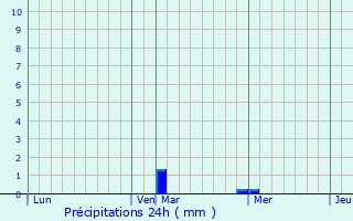 Graphique des précipitations prvues pour Kehmen