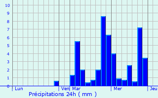 Graphique des précipitations prvues pour Gembloux