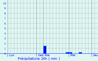 Graphique des précipitations prvues pour Oberfeulen