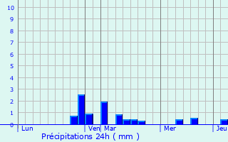 Graphique des précipitations prvues pour Pittem