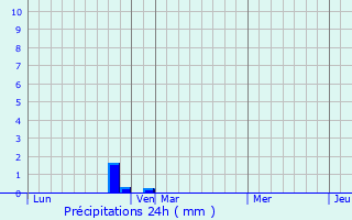 Graphique des précipitations prvues pour Buis-les-Baronnies