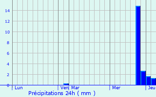 Graphique des précipitations prvues pour Pluvet
