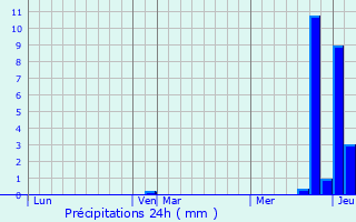 Graphique des précipitations prvues pour Bagnot