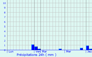 Graphique des précipitations prvues pour Annemasse