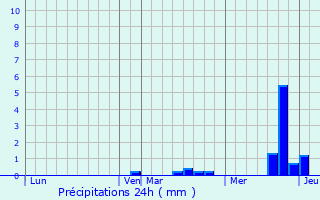 Graphique des précipitations prvues pour Montoillot