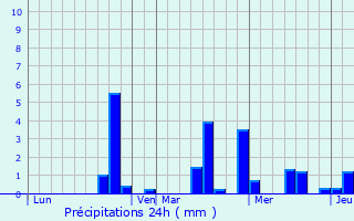 Graphique des précipitations prvues pour Villers-Brlin