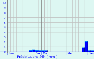 Graphique des précipitations prvues pour Millam
