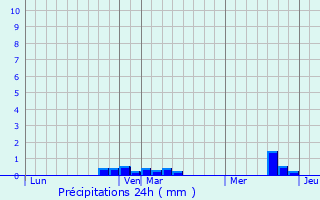 Graphique des précipitations prvues pour Wahagnies