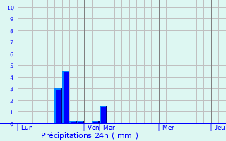 Graphique des précipitations prvues pour Briarres-sur-Essonne