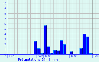 Graphique des précipitations prvues pour Gorcy