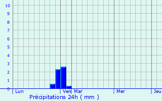 Graphique des précipitations prvues pour Le Pot