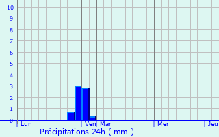 Graphique des précipitations prvues pour Salrans