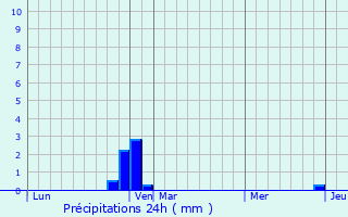 Graphique des précipitations prvues pour Claret