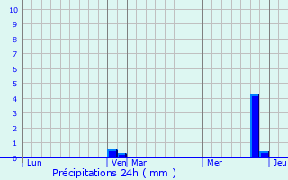 Graphique des précipitations prvues pour Colombier-le-Vieux