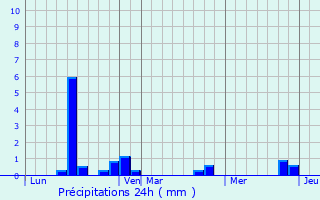 Graphique des précipitations prvues pour Chronvilliers
