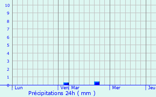 Graphique des précipitations prvues pour Othe