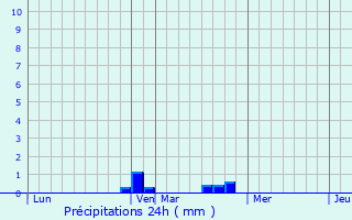 Graphique des précipitations prvues pour Sormonne
