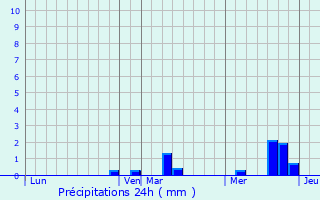 Graphique des précipitations prvues pour Saint-Aubin-sur-Quillebeuf