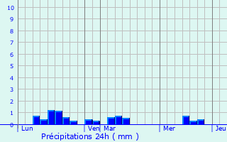 Graphique des précipitations prvues pour Les Perques