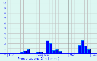 Graphique des précipitations prvues pour La Luzerne