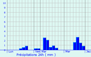 Graphique des précipitations prvues pour Saint-Pierre-de-Semilly