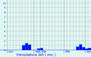 Graphique des précipitations prvues pour Bergicourt