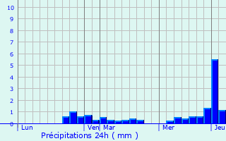 Graphique des précipitations prvues pour Saint-Valry-en-Caux