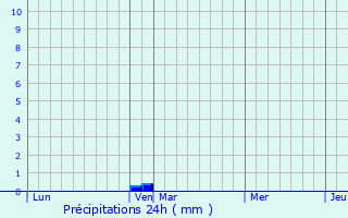 Graphique des précipitations prvues pour Richerenches