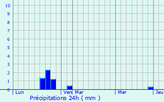 Graphique des précipitations prvues pour Aux Marais