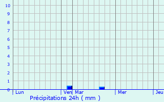 Graphique des précipitations prvues pour Sapogne-sur-Marche