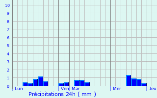 Graphique des précipitations prvues pour Amfreville
