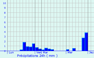 Graphique des précipitations prvues pour Outreau