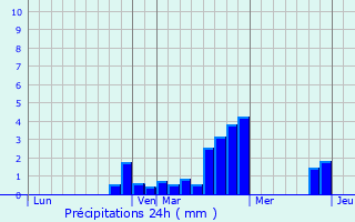 Graphique des précipitations prvues pour Vivier-au-Court