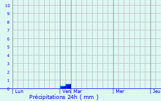 Graphique des précipitations prvues pour Visan