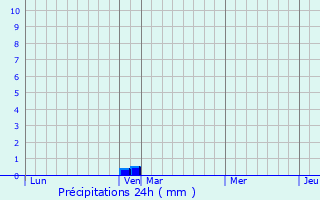 Graphique des précipitations prvues pour Sogny-aux-Moulins