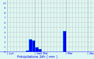 Graphique des précipitations prvues pour Sainte-Maure
