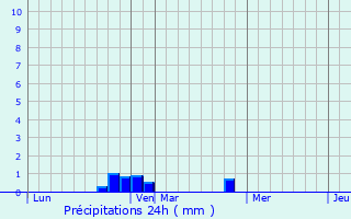 Graphique des précipitations prvues pour Jou-sous-Monjou