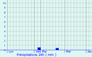 Graphique des précipitations prvues pour Autry