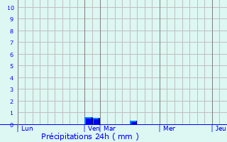 Graphique des précipitations prvues pour Montgon