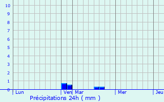 Graphique des précipitations prvues pour Quilly