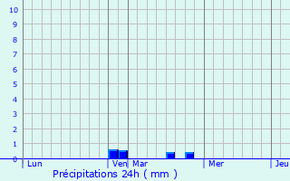 Graphique des précipitations prvues pour Omont