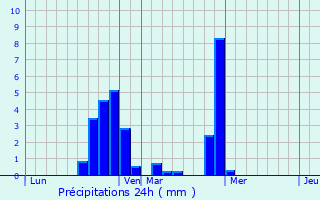 Graphique des précipitations prvues pour Savigny-Poil-Fol
