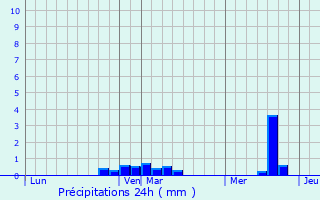 Graphique des précipitations prvues pour Mons-en-Pvle