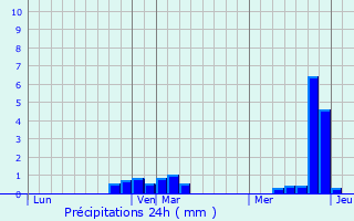 Graphique des précipitations prvues pour Longuenesse