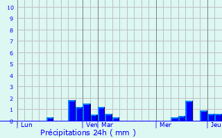 Graphique des précipitations prvues pour Machy