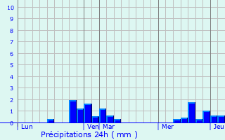 Graphique des précipitations prvues pour Vironchaux