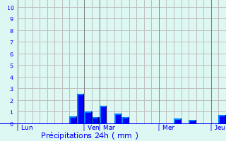 Graphique des précipitations prvues pour Zedelgem