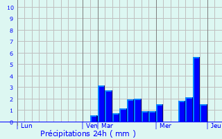 Graphique des précipitations prvues pour Erpeldange-lez-Bous