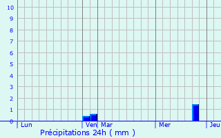 Graphique des précipitations prvues pour Alboussire